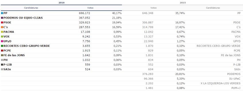 resultados-elecciones-madrid