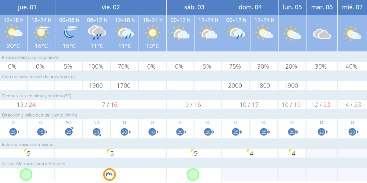 El tiempo en Madrid | Octubre 2020 | Caen las temperaturas